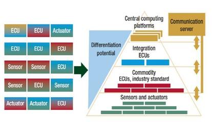 车载以太网驱动软件定义汽车变革，新架构催生软件开发黄金时代
